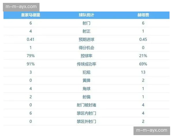 西甲第31轮定位球数据：巴萨角球成功率68%，皇马仅52%